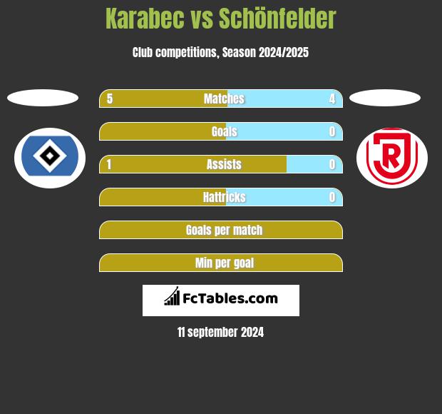 Karabec vs Schönfelder h2h player stats