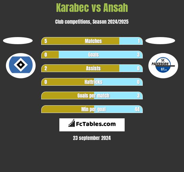 Karabec vs Ansah h2h player stats