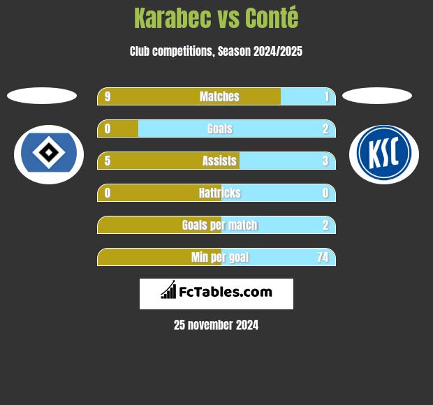 Karabec vs Conté h2h player stats