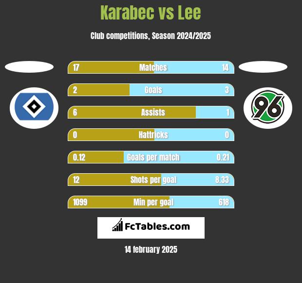 Karabec vs Lee h2h player stats