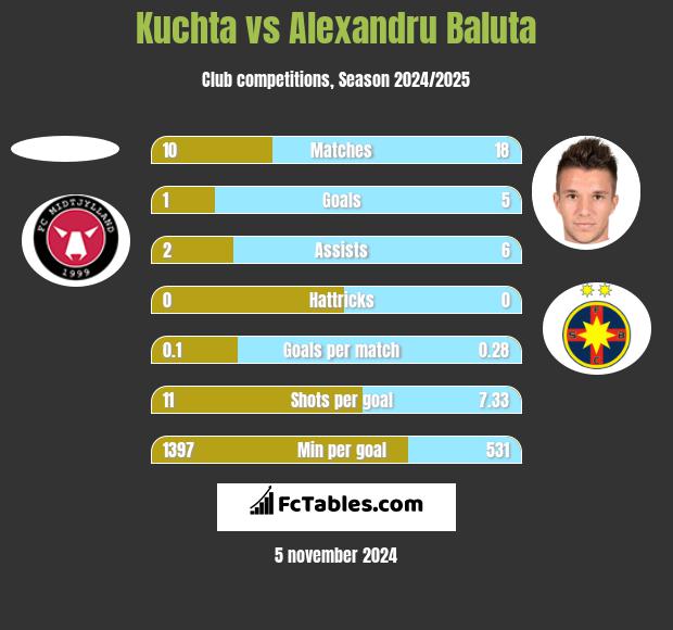 Kuchta vs Alexandru Baluta h2h player stats