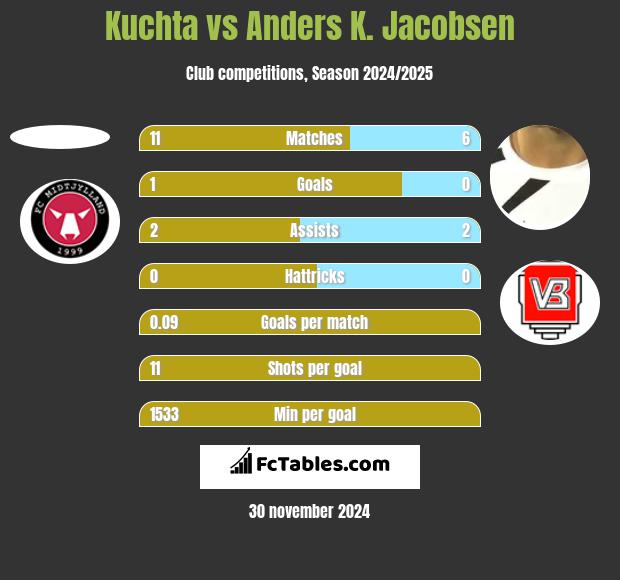 Kuchta vs Anders K. Jacobsen h2h player stats