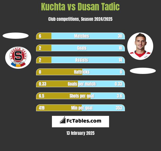 Kuchta vs Dusan Tadic h2h player stats