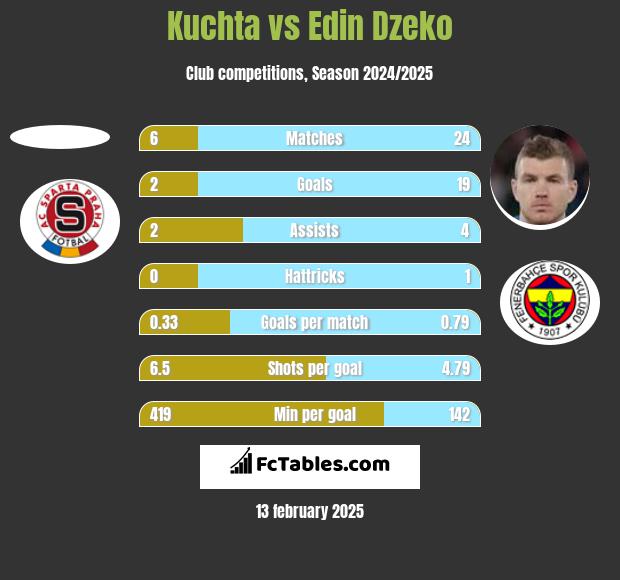 Kuchta vs Edin Dzeko h2h player stats