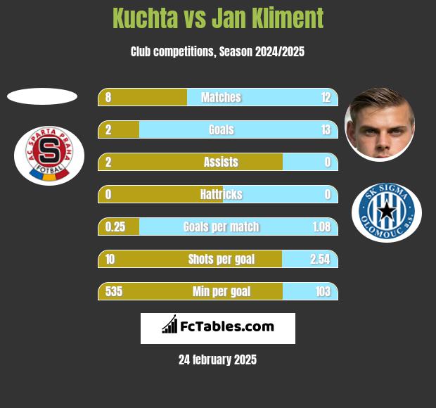 Kuchta vs Jan Kliment h2h player stats