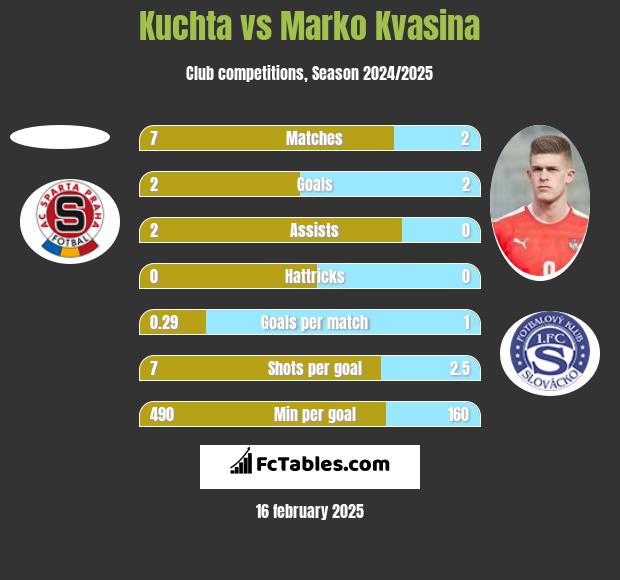 Kuchta vs Marko Kvasina h2h player stats