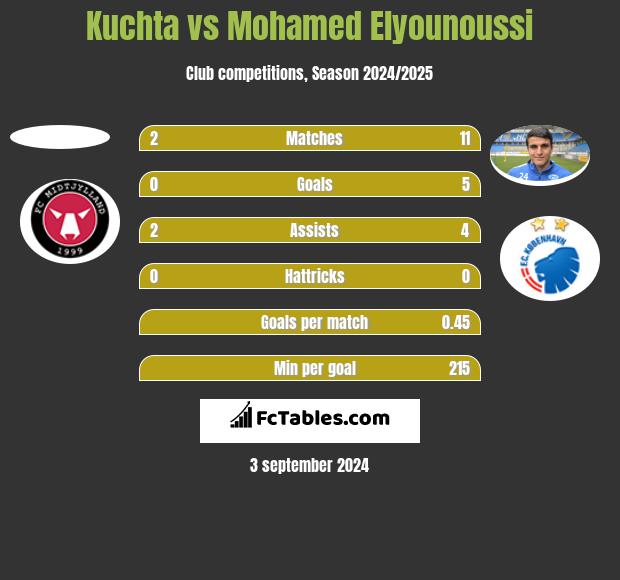 Kuchta vs Mohamed Elyounoussi h2h player stats