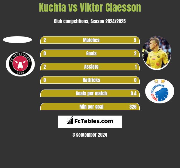 Kuchta vs Viktor Claesson h2h player stats