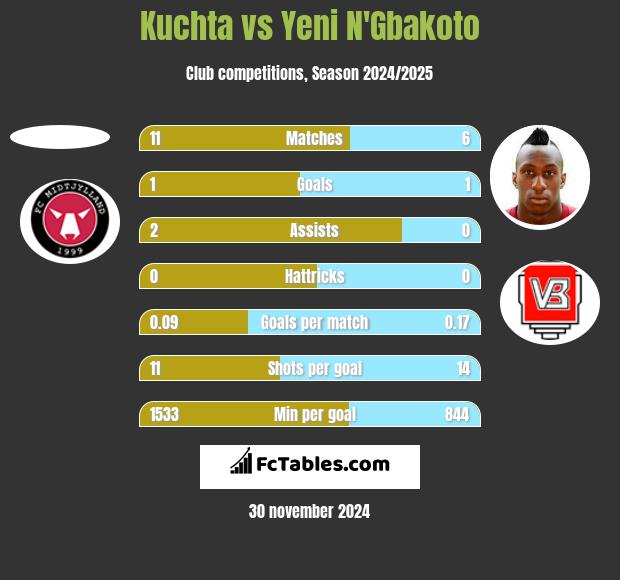 Kuchta vs Yeni N'Gbakoto h2h player stats