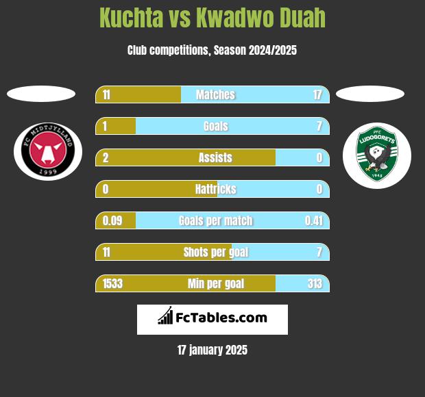 Kuchta vs Kwadwo Duah h2h player stats