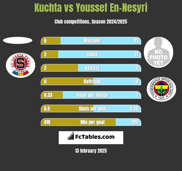 Kuchta vs Youssef En-Nesyri h2h player stats