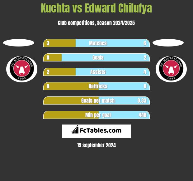 Kuchta vs Edward Chilufya h2h player stats