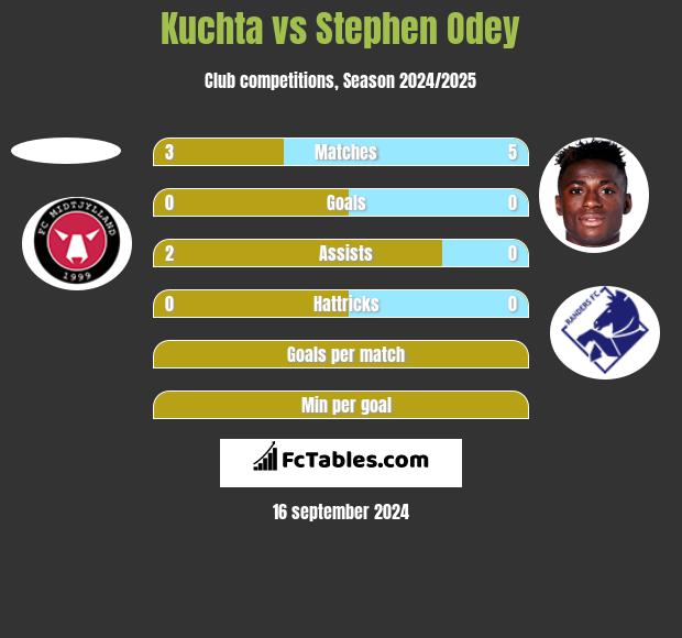 Kuchta vs Stephen Odey h2h player stats