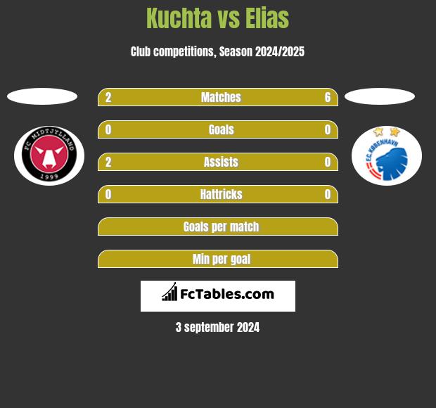 Kuchta vs Elias h2h player stats