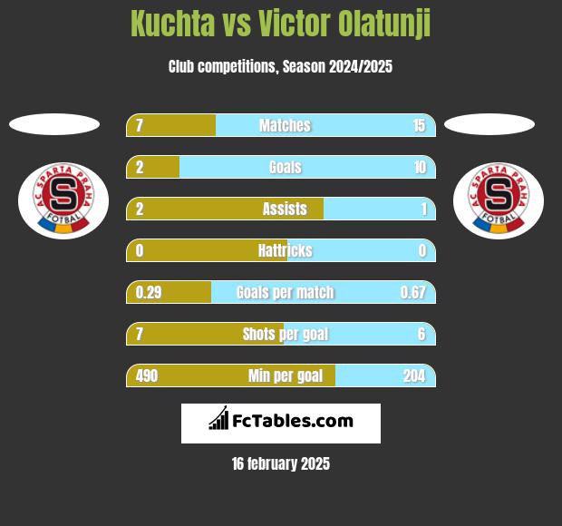 Kuchta vs Victor Olatunji h2h player stats