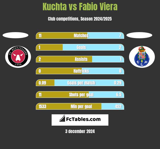 Kuchta vs Fabio Viera h2h player stats