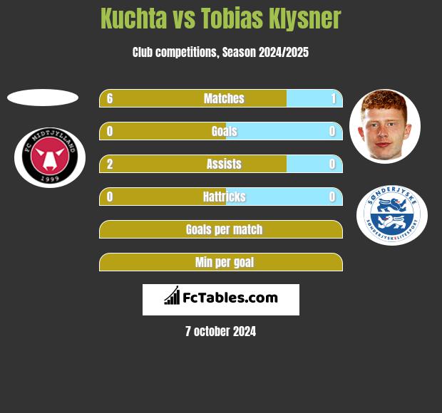 Kuchta vs Tobias Klysner h2h player stats