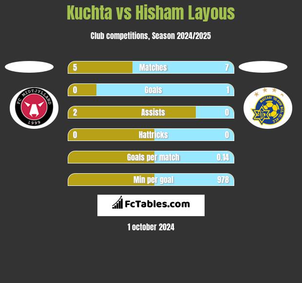 Kuchta vs Hisham Layous h2h player stats