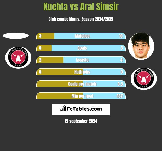 Kuchta vs Aral Simsir h2h player stats