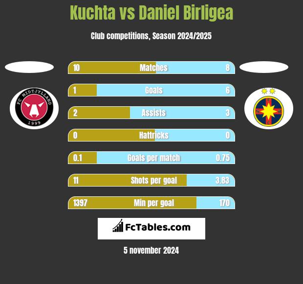 Kuchta vs Daniel Birligea h2h player stats