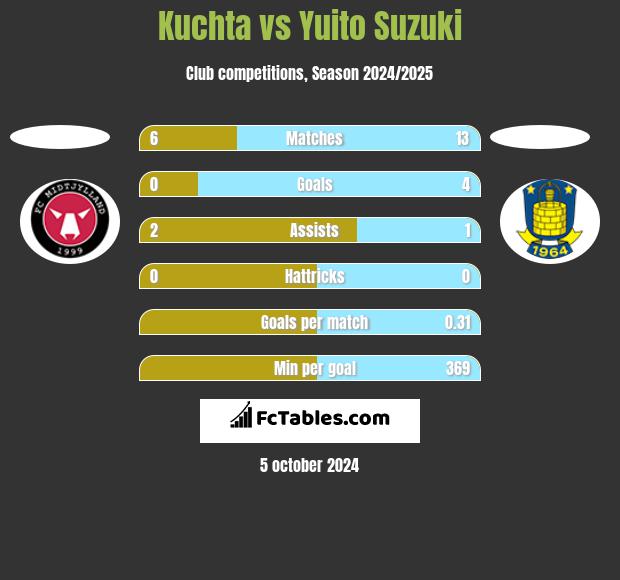 Kuchta vs Yuito Suzuki h2h player stats