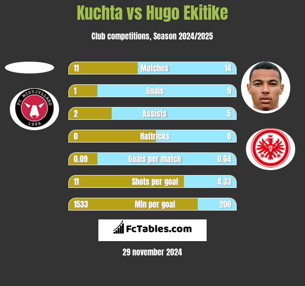 Kuchta vs Hugo Ekitike h2h player stats