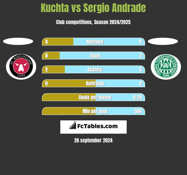 Kuchta vs Sergio Andrade h2h player stats