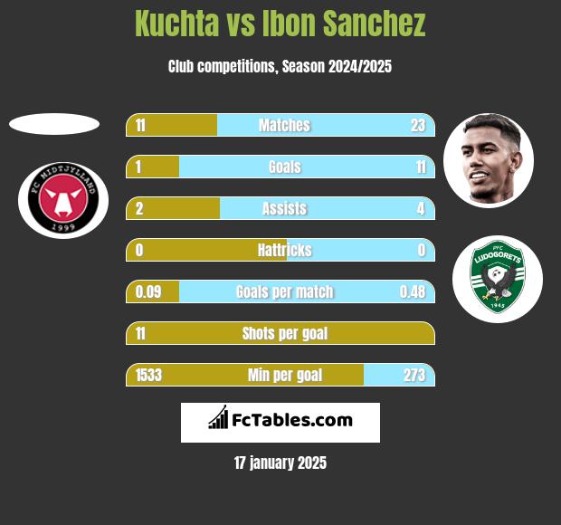 Kuchta vs Ibon Sanchez h2h player stats