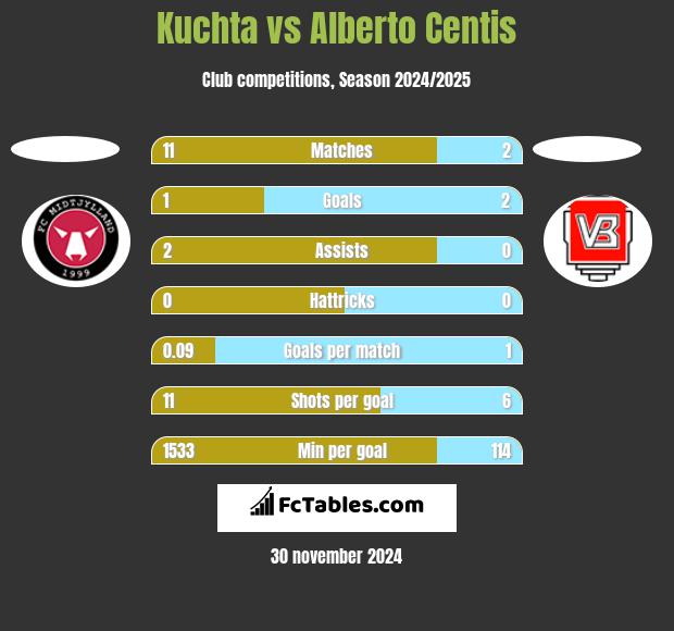 Kuchta vs Alberto Centis h2h player stats