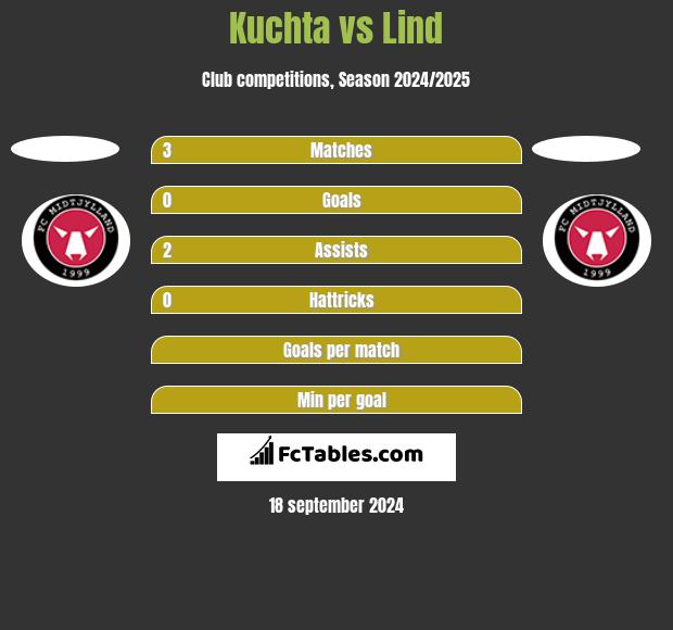 Kuchta vs Lind h2h player stats