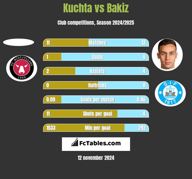 Kuchta vs Bakiz h2h player stats