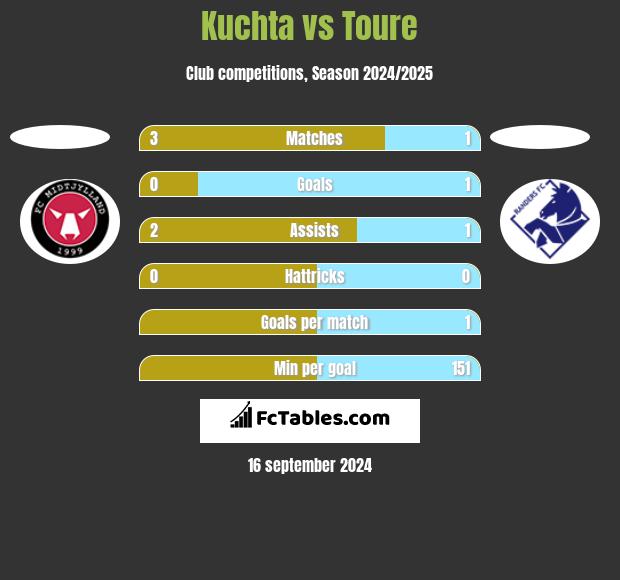 Kuchta vs Toure h2h player stats