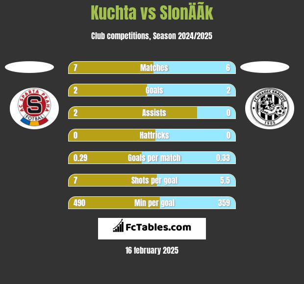 Kuchta vs SlonÄÃ­k h2h player stats