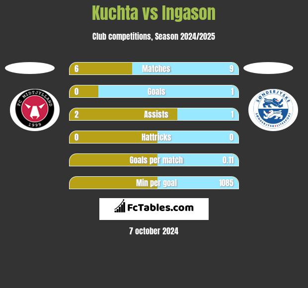 Kuchta vs Ingason h2h player stats