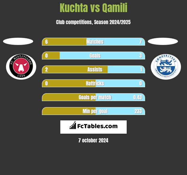 Kuchta vs Qamili h2h player stats