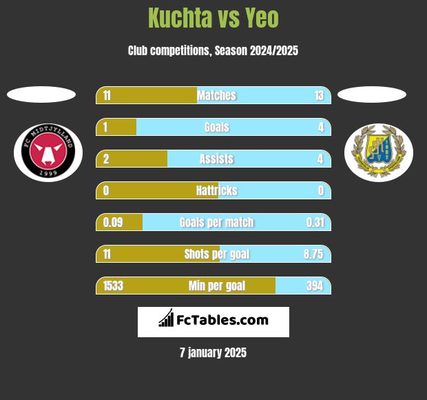 Kuchta vs Yeo h2h player stats