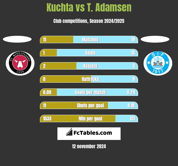 Kuchta vs T. Adamsen h2h player stats