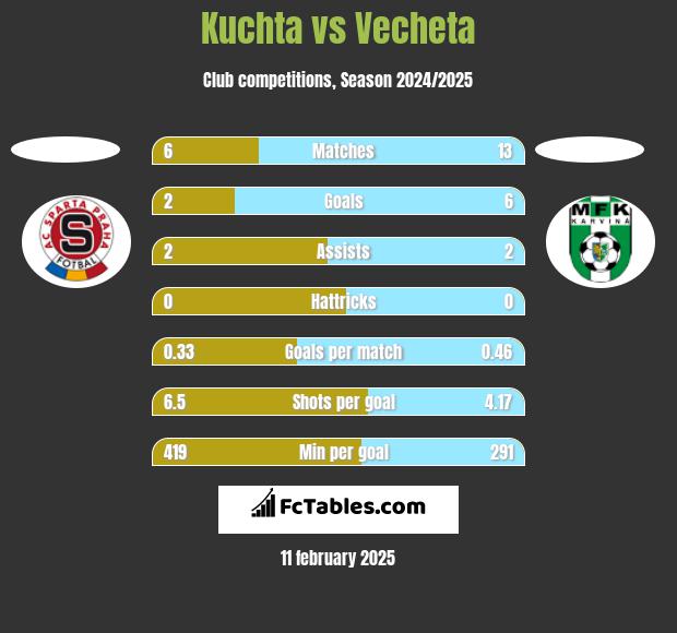 Kuchta vs Vecheta h2h player stats