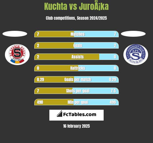 Kuchta vs JuroÅ¡ka h2h player stats