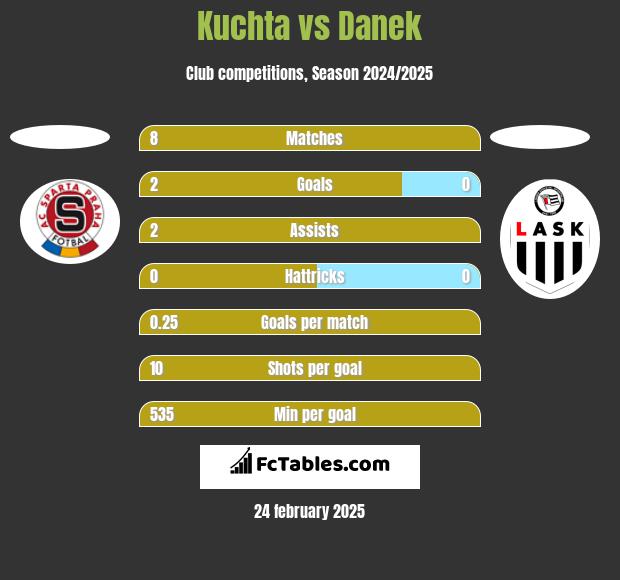 Kuchta vs Danek h2h player stats