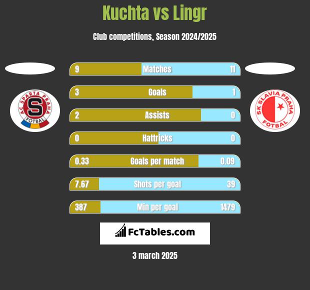 Kuchta vs Lingr h2h player stats