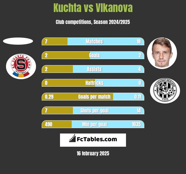 Kuchta vs Vlkanova h2h player stats