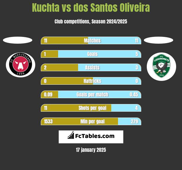 Kuchta vs dos Santos Oliveira h2h player stats