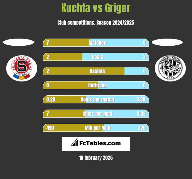 Kuchta vs Griger h2h player stats