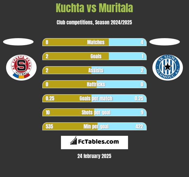 Kuchta vs Muritala h2h player stats