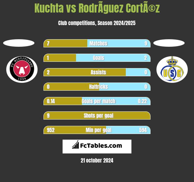 Kuchta vs RodrÃ­guez CortÃ©z h2h player stats