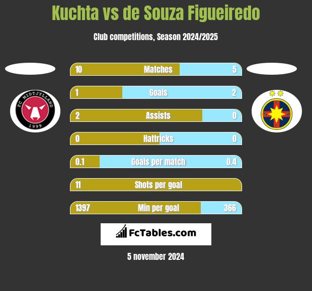 Kuchta vs de Souza Figueiredo h2h player stats