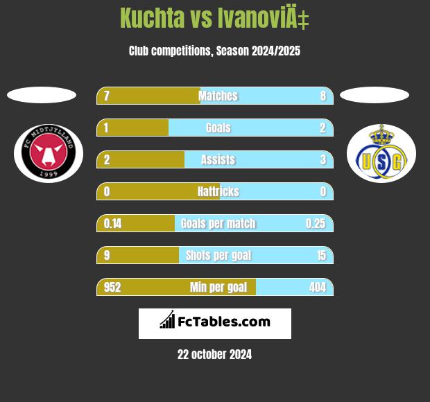 Kuchta vs IvanoviÄ‡ h2h player stats