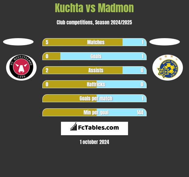 Kuchta vs Madmon h2h player stats