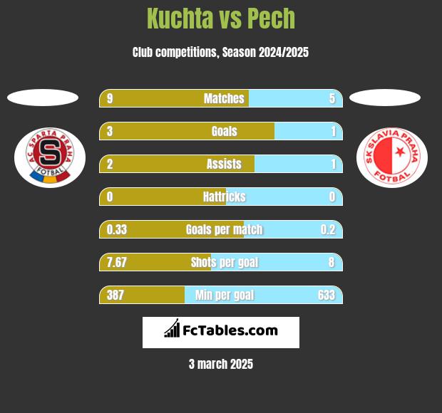 Kuchta vs Pech h2h player stats